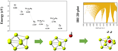 Graphical abstract: Hydrogen evolution reaction of Ben + H2O (n = 5–9) based on density functional theory