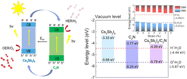 Graphical abstract: Two-dimensional Cs3Sb2I9/C2N van der Waals type-II heterostructure: a promising photocatalyst for high efficiency water splitting