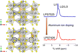 Graphical abstract: Aluminium ion doping mechanism of lithium thiophosphate based solid electrolytes revealed with solid-state NMR