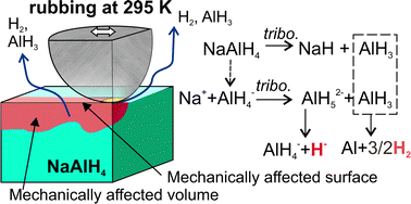 Graphical abstract: Tribochemically driven dehydrogenation of undoped sodium alanate under room temperature