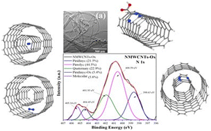 Graphical abstract: N 1s core-level binding energies in nitrogen-doped carbon nanotubes: a combined experimental and theoretical study