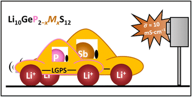 Graphical abstract: Investigating the Li+ substructure and ionic transport in Li10GeP2−xSbxS12 (0 ≤ x ≤ 0.25)
