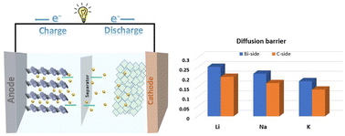 Graphical abstract: Bi–C monolayer as a promising 2D anode material for Li, Na, and K-ion batteries