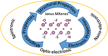 Graphical abstract: Exploring a novel class of Janus MXenes by first principles calculations: structural, electronic and magnetic properties of Sc2CXT, X = O, F, OH; T = C, S, N