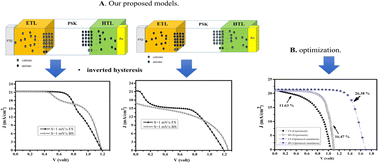 Graphical abstract: The effect of perovskite interface contacts on hysteresis behavior in perovskite solar cells