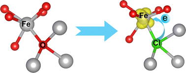 Graphical abstract: Narrowing the band gap and suppressing electron–hole recombination in β-Fe2O3 by chlorine doping