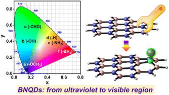 Graphical abstract: Tuning functionalized hexagonal boron nitride quantum dots for full visible-light fluorescence emission