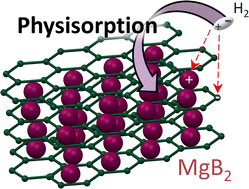 Graphical abstract: Interaction energy and isosteric heat of adsorption between hydrogen and magnesium diboride