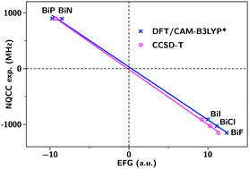 Graphical abstract: Determining nuclear quadrupole moments of Bi and Sb from molecular data