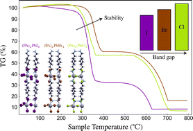 Graphical abstract: Optoelectronic and stability properties of quasi-2D alkylammonium based perovskites