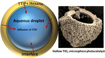 Graphical abstract: Hollow TiO2/SiO2 composite microspheres through reactive assembly across immiscible liquid interfaces