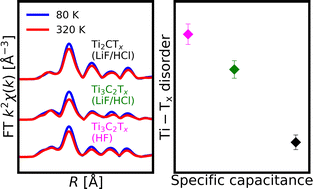 Graphical abstract: Investigating the local structure of Ti based MXene materials by temperature dependent X-ray absorption spectroscopy