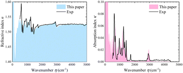 Graphical abstract: Combining ab initio and ab initio molecular dynamics simulations to predict the complex refractive indices of organic polymers