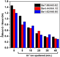 Graphical abstract: Depth-resolved oxidational studies of Be/Al periodic multilayers investigated by X-ray photoelectron spectroscopy