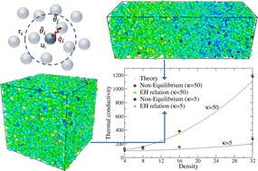 Graphical abstract: Transport coefficients from Einstein–Helfand relations using standard and energy-conserving dissipative particle dynamics methods