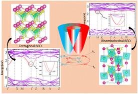 Graphical abstract: Theoretical insight of origin of Rashba–Dresselhaus effect in tetragonal and rhombohedral phases of BiFeO3