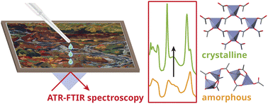 Graphical abstract: Traces of water catalyze zinc soap crystallization in solvent-exposed oil paints