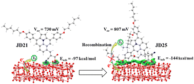 Graphical abstract: New insights into the alkoxy effects on auxiliary adsorption and inhibiting charge recombination in dye-sensitized solar cells with high open circuit voltage: a theoretical investigation