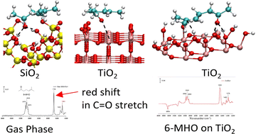 Graphical abstract: Adsorption of 6-MHO on two indoor relevant surface materials: SiO2 and TiO2