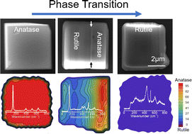 Graphical abstract: Phase transition of individual anatase TiO2 microcrystals with large percentage of (001) facets: a Raman mapping and SEM study