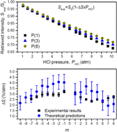 Graphical abstract: Pressure dependence of the measured line intensity and super-Lorentzian effects in the absorption spectra of pure HCl