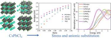 Graphical abstract: Phase stability and electronic structure of CsPbCl3 under hydrostatic stress and anion substitution