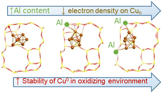 Graphical abstract: Influence of the zeolite support on the catalytic properties of confined metal clusters: a periodic DFT study of O2 dissociation on Cun clusters in CHA