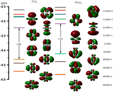 Graphical abstract: Structural evolution and electronic properties of neutral and anionic TiASil (A = Sc, Ti; l ≤ 12): relatively stable TiASi4 as a structural unit