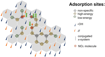 Graphical abstract: Adsorption kinetics of NO2 gas on oxyfluorinated graphene film