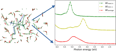 Graphical abstract: A method to capture the large relativistic and solvent effects on the UV-vis spectra of photo-activated metal complexes