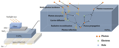 Graphical abstract: Modeling Monte Carlo simulation on photon regeneration effects of perovskite FAPbI3 for photovoltaic applications