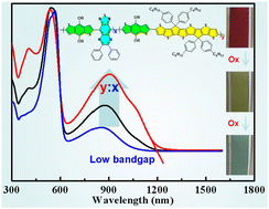 Graphical abstract: Large-fused-ring-based D–A type electrochromic polymer with magenta/yellowish green/cyan three-color transitions