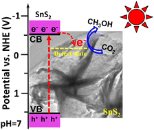 Graphical abstract: Cu-doped SnS2 nanosheets with superior visible-light photocatalytic CO2 reduction performance