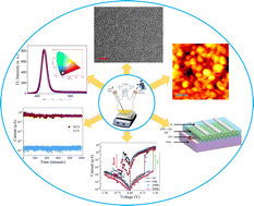 Graphical abstract: Charge trapped CdS quantum dot embedded polymer matrix for a high speed and low power memristor