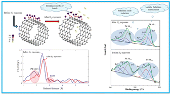 Graphical abstract: Synchrotron-based X-ray absorption spectroscopy of Pd nanoparticles decorated on multi-walled carbon nanotubes during successive cycles of He/H2 exposure