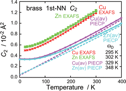 Graphical abstract: Metallic bonds and thermal vibration in brass