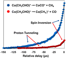 Graphical abstract: Two state reactivity (TSR) and hydrogen tunneling reaction kinetics measured in the Co+ mediated decomposition of CH3CHO