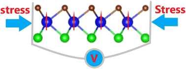 Graphical abstract: Piezoelectric ferromagnetism in Janus monolayer YBrI: a first-principles prediction