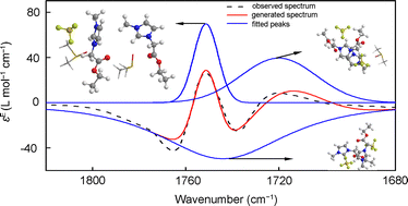 Graphical abstract: Comparative study of the hydrogen bonding interactions between ester-functionalized/non-functionalized imidazolium-based ionic liquids and DMSO