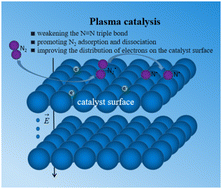 Graphical abstract: A DFT study of plasma-catalytic ammonia synthesis: the effect of electric fields, excess electrons and catalyst surfaces on N2 dissociation
