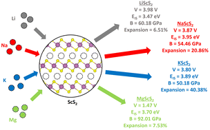 Graphical abstract: First principles study of layered scandium disulfide for use as Li-ion and beyond-Li-ion batteries