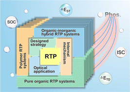 Graphical abstract: Recent advances in room temperature phosphorescence materials: design strategies, internal mechanisms and intelligent optical applications