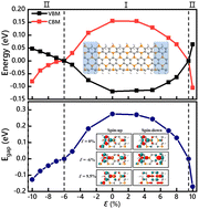 Graphical abstract: Rich magnetic phase transitions and completely dual-spin polarization of zigzag PC3 nanoribbons under uniaxial strain