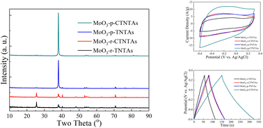 Graphical abstract: Supercapacitive performance of C-axis preferentially oriented TiO2 nanotube arrays decorated with MoO3 nanoparticles