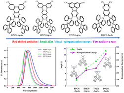Graphical abstract: Controllable construction of red thermally activated delayed fluorescence molecules based on a spiro-acridine donor