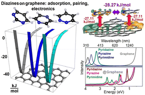 Graphical abstract: Diazines on graphene: adsorption, structural variances and electronic states
