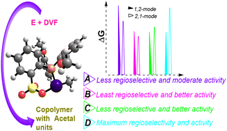 Graphical abstract: Mechanistic study to reveal steric and electronic aspects involved in the formation of microstructures during Pd-catalyzed olefin/divinyl formal copolymerization: reactivity to catalyst choice