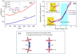 Graphical abstract: Study on the decisive factor for metal–insulator transitions in a LaVO3 Mott–Hubbard insulator
