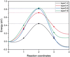 Graphical abstract: Oxygen migration performance of LaFeO3 perovskite-type oxygen carriers with Sr doping