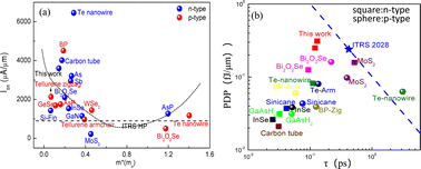 Graphical abstract: One dimensional MOSFETs for sub-5 nm high-performance applications: a case of Sb2Se3 nanowires